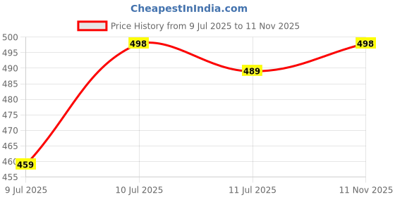 flipkart.com kevzo Tshirt Palazzos Co-ords Set kevzo Price History Graph from 9 Jul 2025 to 11 Nov 2025