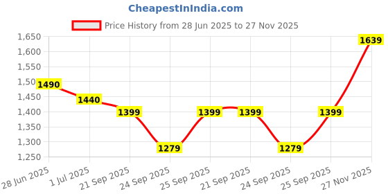 flipkart.com kewmy 100% High quality Wired Direct Electric Most Powerful dog cat grooming animal Multicolor Pet Hair Trimmer kewmy Price History Graph from 28 Jun 2025 to 27 Nov 2025