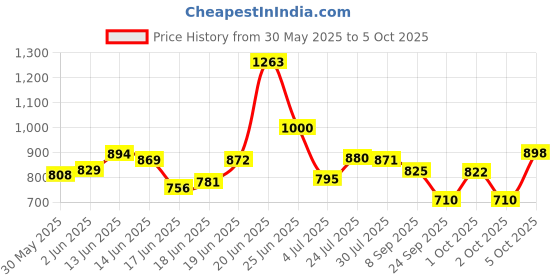 flipkart.com kewror Plastic Open Book Shelf kewror Price History Graph from 30 May 2025 to 5 Oct 2025