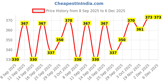 flipkart.com kex Linen, Cotton Lycra Blend Women Churidar kex Price History Graph from 8 Sep 2025 to 5 Dec 2025