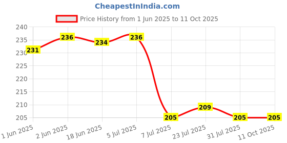 flipkart.com kex on by kexon Blueberry Premium Chopper of 1100ml Electric Vegetable & Fruit Grater & Slicer kex on by kexon Price History Graph from 1 Jun 2025 to 10 Oct 2025