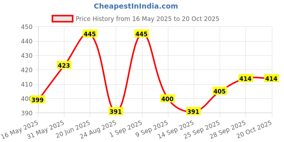 flipkart.com kexcart Lycra Women Churidar kexcart Price History Graph from 16 May 2025 to 20 Oct 2025