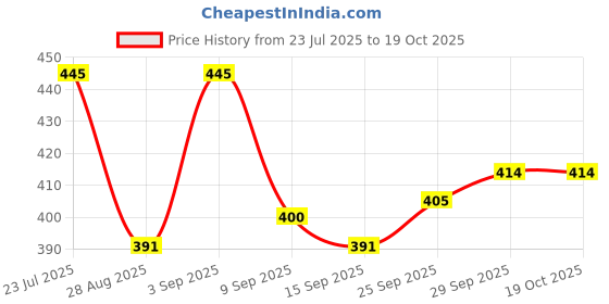 flipkart.com kexcart Lycra Women Churidar kexcart Price History Graph from 23 Jul 2025 to 19 Oct 2025