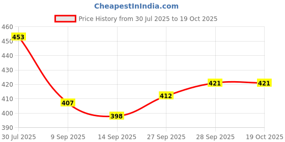 flipkart.com kexcart Lycra Women Churidar kexcart Price History Graph from 30 Jul 2025 to 19 Oct 2025