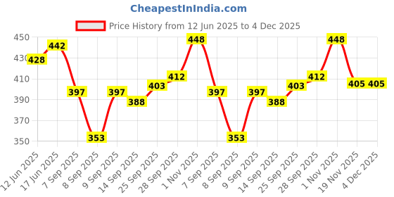 flipkart.com kexcart Lycra Women Churidar kexcart Price History Graph from 12 Jun 2025 to 4 Dec 2025