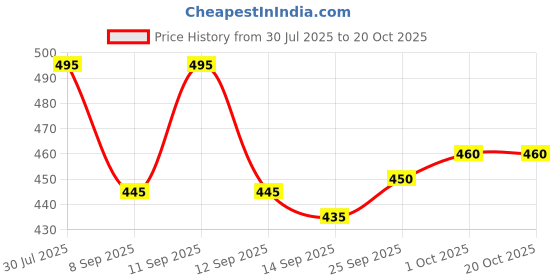 flipkart.com kexcart Lycra Women Churidar kexcart Price History Graph from 30 Jul 2025 to 19 Oct 2025