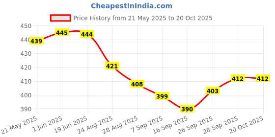 flipkart.com kexcart Lycra Women Churidar kexcart Price History Graph from 21 May 2025 to 20 Oct 2025