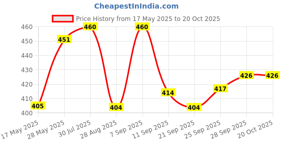 flipkart.com kexcart Lycra Women Churidar kexcart Price History Graph from 17 May 2025 to 20 Oct 2025
