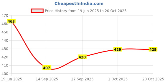 flipkart.com kexcart Lycra Women Churidar kexcart Price History Graph from 19 Jun 2025 to 20 Oct 2025