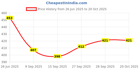 flipkart.com kexcart Lycra Women Churidar kexcart Price History Graph from 26 Jun 2025 to 20 Oct 2025