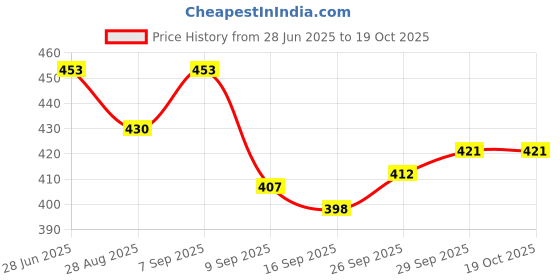 flipkart.com kexcart Lycra Women Churidar kexcart Price History Graph from 28 Jun 2025 to 19 Oct 2025