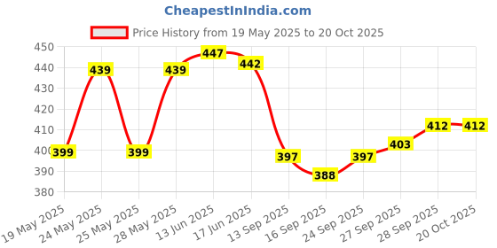 flipkart.com kexcart Lycra Women Churidar kexcart Price History Graph from 19 May 2025 to 20 Oct 2025