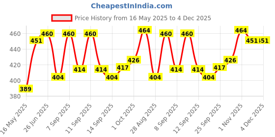 flipkart.com kexcart Lycra Women Churidar kexcart Price History Graph from 16 May 2025 to 3 Dec 2025