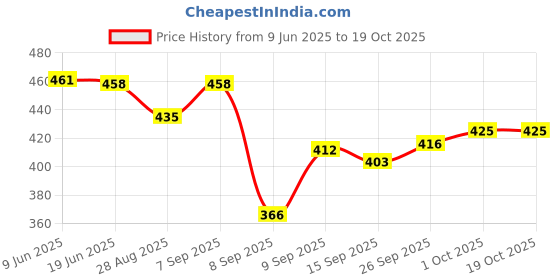 flipkart.com kexcart Lycra Women Churidar kexcart Price History Graph from 9 Jun 2025 to 18 Oct 2025