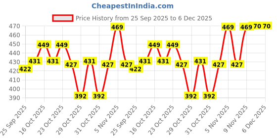 flipkart.com kexcart Lycra Women Churidar kexcart Price History Graph from 25 Sep 2025 to 6 Dec 2025