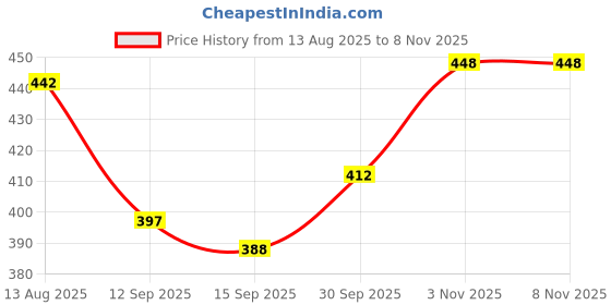 flipkart.com kexcart Lycra Women Churidar kexcart Price History Graph from 13 Aug 2025 to 7 Nov 2025