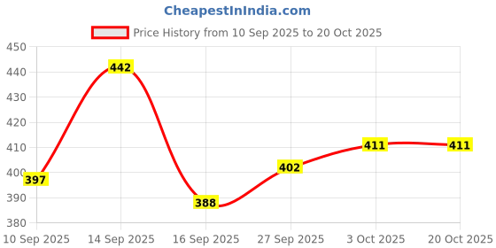 flipkart.com kexcart Lycra Women Churidar kexcart Price History Graph from 10 Sep 2025 to 20 Oct 2025