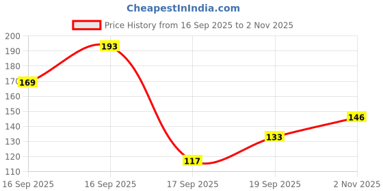 flipkart.com kexcart Women Black Camisole kexcart Price History Graph from 16 Sep 2025 to 2 Nov 2025