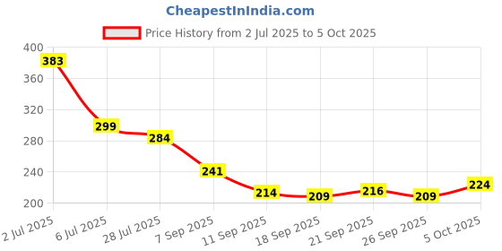 flipkart.com kexera KX-TAP EXTENDER 3 FUNCTION,UNIVERSAL KITCHEN FAUCET Faucet Nozzle kexera Price History Graph from 2 Jul 2025 to 5 Oct 2025