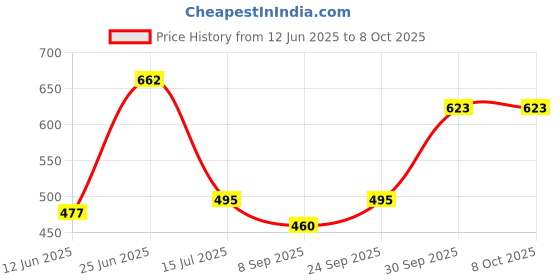 flipkart.com kexera MIST SHOWER HEAD Fixed Mount kexera Price History Graph from 12 Jun 2025 to 8 Oct 2025