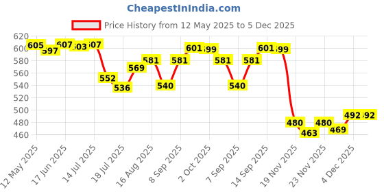 flipkart.com Kexmon Bluetooth Sunglasses Price History Graph from 12 May 2025 to 4 Dec 2025