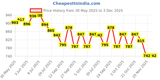 flipkart.com kexxa 1: 32 Scale Dodge Challenger Hellcat Toy Model Car for Kids Die cast Model Car kexxa Price History Graph from 30 May 2025 to 2 Dec 2025