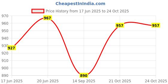 flipkart.com kexxa 1: 32 Scale Police Dodge Challenger Toy Model Car for Kids Die cast Model Car kexxa Price History Graph from 17 Jun 2025 to 24 Oct 2025