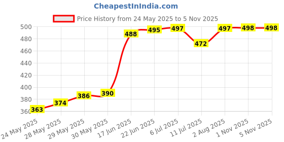 flipkart.com essart Key Case Pouch Wallet Keychain Key pouch holder Men & Women Key Pouch Holder Leather Key Holder essart Price History Graph from 24 May 2025 to 1 Nov 2025
