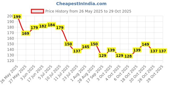 flipkart.com mrlbesttrends Key Design i Love Mom Dad Wood Key Holder mrlbesttrends Price History Graph from 26 May 2025 to 29 Oct 2025