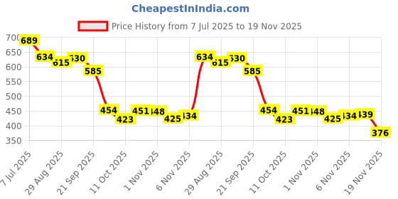 flipkart.com digitalzap Key Finder Beast – Bluetooth Tracker for Keys, Wallets, Bags & Pets Dog Whistle digitalzap Price History Graph from 7 Jul 2025 to 18 Nov 2025