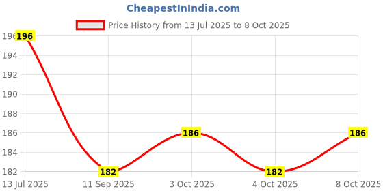 flipkart.com pushpa creation Key Hanger Horizontal Nylon Windchime pushpa creation Price History Graph from 13 Jul 2025 to 8 Oct 2025