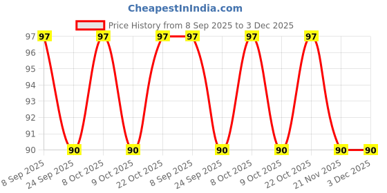 flipkart.com sk paro Key hanger/Key holder/2 pocket mobile stand/pen holder Wood Key Holder sk paro Price History Graph from 8 Sep 2025 to 3 Dec 2025