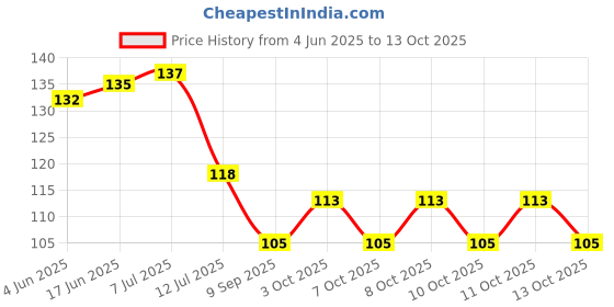 flipkart.com sk paro Key hanger/key holder/2box mobile stand/pen stand Wood Key Holder sk paro Price History Graph from 4 Jun 2025 to 13 Oct 2025