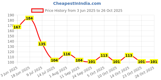 flipkart.com raptech Key Holder for Home|Wooden Key Stand for Wall|Key Hanger|Key hooks (11401) Wood Key Holder raptech Price History Graph from 3 Jun 2025 to 26 Oct 2025