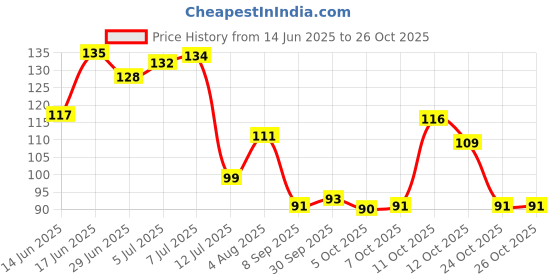 flipkart.com raptech Key Holder for Home|Wooden Key Stand for Wall|Key Hanger|Key hooks (11403) Wood Key Holder raptech Price History Graph from 14 Jun 2025 to 26 Oct 2025