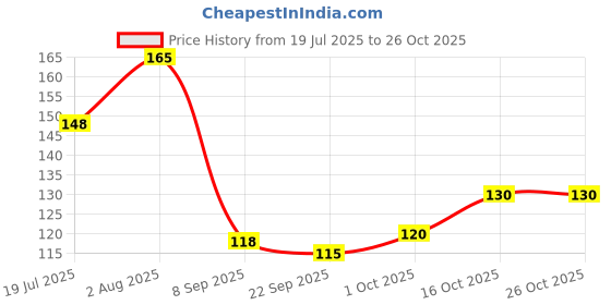 flipkart.com raptech Key Holder for Home|Wooden Key Stand for Wall|Key Hanger|Key hooks (11405) Wood Key Holder raptech Price History Graph from 19 Jul 2025 to 26 Oct 2025