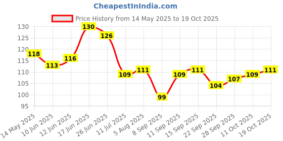 flipkart.com craftzo Key Holder For Wall /Home Decor Items/ Key Stand Wood Key Holder craftzo Price History Graph from 14 May 2025 to 19 Oct 2025