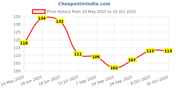 flipkart.com craftzo Key Holder For Wall /Mobile Holder/Phone Stand /Home Decor Items/ Wood Key Holder craftzo Price History Graph from 19 May 2025 to 16 Oct 2025