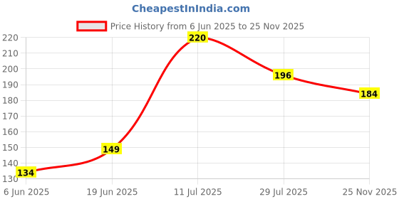 flipkart.com sehaz artworks Key Holder for Wall | 5 Birds Brown Wood Key Holder sehaz artworks Price History Graph from 6 Jun 2025 to 25 Nov 2025