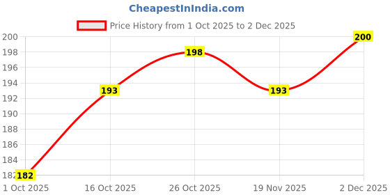 flipkart.com craftzo Key Holder For Wall/Mobile Holder/Home Decoration Material/ Wood Key Holder craftzo Price History Graph from 1 Oct 2025 to 2 Dec 2025