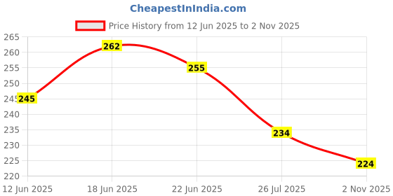 flipkart.com suveharts Key Holder | Home Sweet Home Metal Keyholder | Steel Key Holder Steel Key Holder suveharts Price History Graph from 12 Jun 2025 to 2 Nov 2025