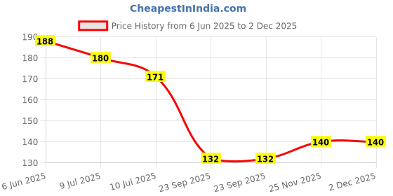flipkart.com leppo Key Holder Printed Lord Buddha Quote Key Hanger Wood Key Stand (8 Hooks-DL_019) Wood Key Holder leppo Price History Graph from 6 Jun 2025 to 1 Dec 2025