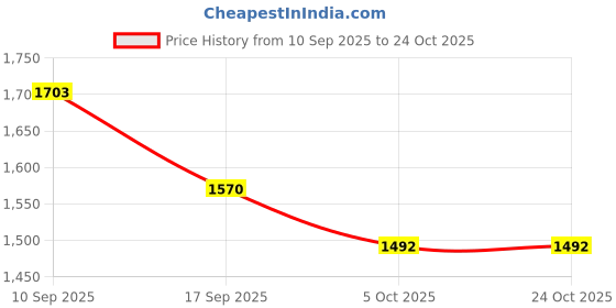flipkart.com captiver Key Holder with Locker Upto 40 Keys for Living Room Home Furniture | Wood Key Holder captiver Price History Graph from 10 Sep 2025 to 23 Oct 2025