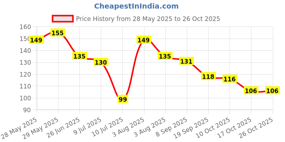 flipkart.com hirsha key Holder without drill Decorative Showpiece Deer Head Home Decor Plastic Key Holder hirsha Price History Graph from 28 May 2025 to 24 Oct 2025