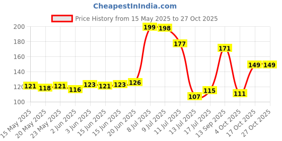 flipkart.com aayog creations Key holder Wood Key Holder aayog creations Price History Graph from 15 May 2025 to 26 Oct 2025