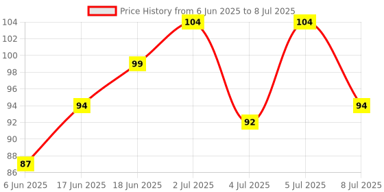 flipkart.com kathiriyas Key insert & Turn Knob Padlock Padlock kathiriyas Price History Graph from 6 Jun 2025 to 8 Jul 2025