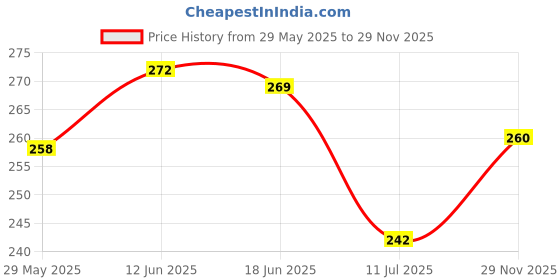 flipkart.com shrisa creation Key Jhoomer-Operated Cute Drummer Toy with Drumming Dancing baby ,Elephant, Rattle shrisa creation Price History Graph from 29 May 2025 to 29 Nov 2025