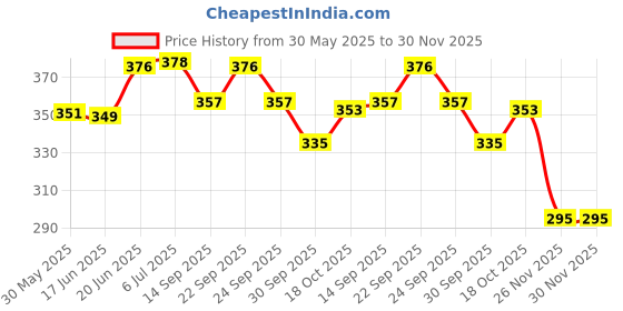 flipkart.com prv toys Key Jhoomer-Operated Cute Drummer Toy with Drumming Dancing Kids Baby Rattle prv toys Price History Graph from 30 May 2025 to 26 Nov 2025