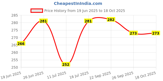 flipkart.com m s.toys Key Jhoomer-Operated Cute .Drummer Toy with Drumming Dancing Kids Baby Rattle Rattle m s.toys Price History Graph from 19 Jun 2025 to 18 Oct 2025