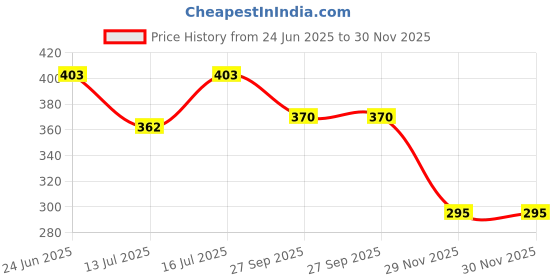 flipkart.com m s.toys Key Jhoomer-Operated Cute.Drummer Toy with Drumming Dancing Kids Baby. Rattle m s.toys Price History Graph from 24 Jun 2025 to 30 Nov 2025